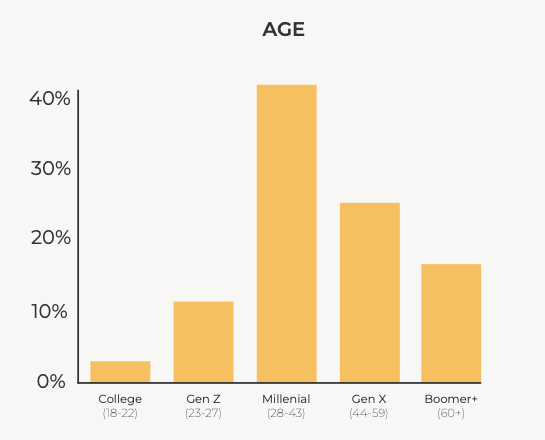 The College Investors Reader Age