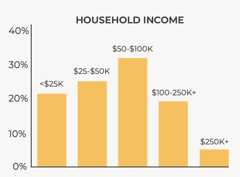 The College Investors Reader Household Income